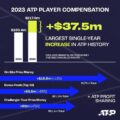 “Historico”. ATP anuncia aumento de $217,9 millones en premio a sus jugadores.