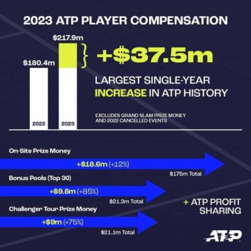 “Historico”. ATP anuncia aumento de $217,9 millones en premio a sus jugadores.